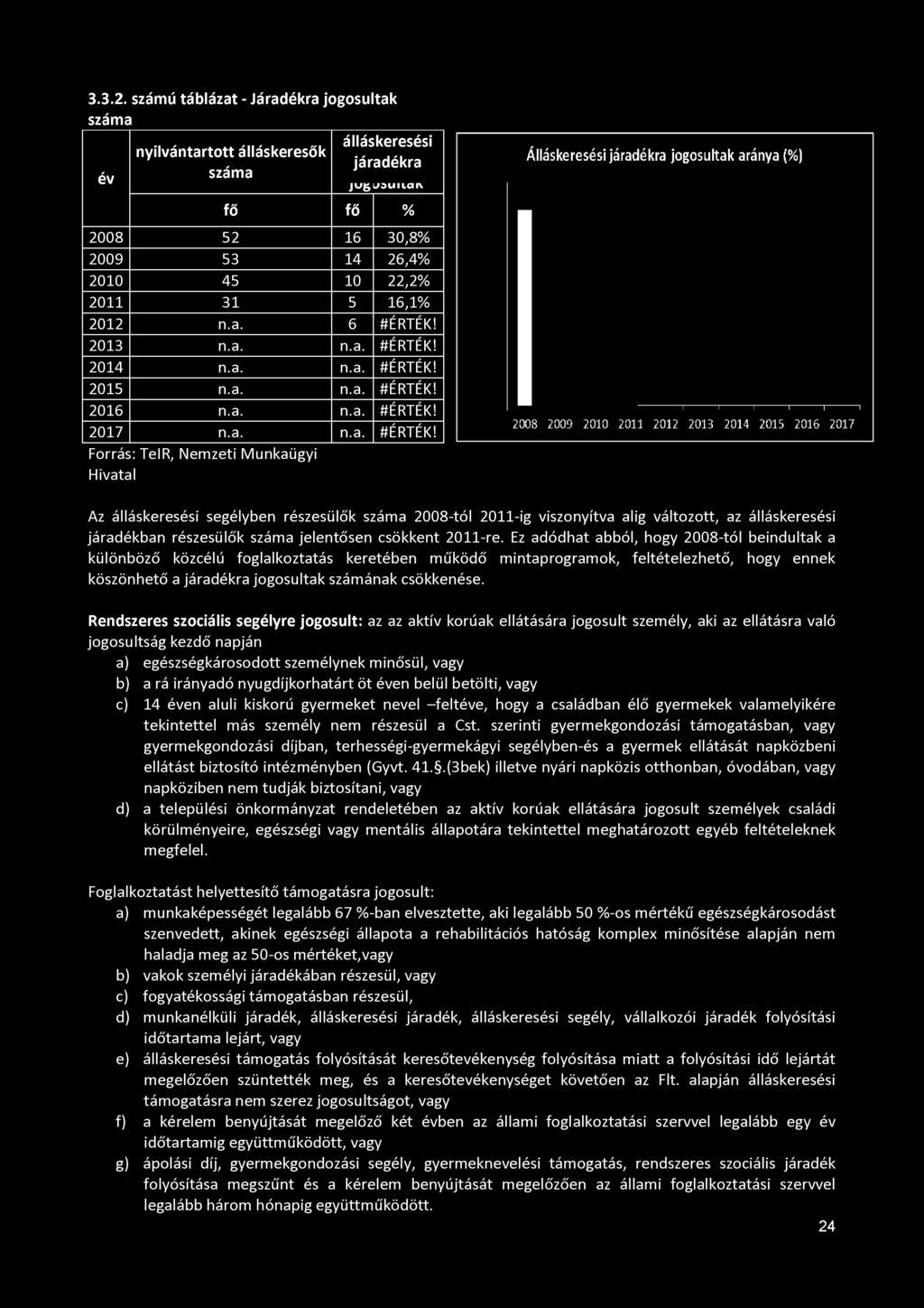 3.3.2. számú táblázat - Járadékra jogosultak év nyilvántartott álláskeresők álláskeresési járadékra j g osultak fő fő % 2008 52 16 30,8% 2009 53 14 26,4% 2010 45 10 22,2% 2011 31 5 16,1% 2012 n.a. 6 #ÉRTÉK!