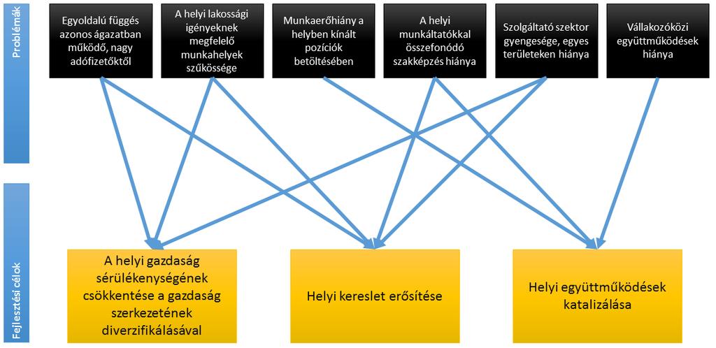 3. GAZDASÁGFEJLESZTÉSI JAVASLATOK 6. ábra: Prblémák és célk kapcslata. 3.1.