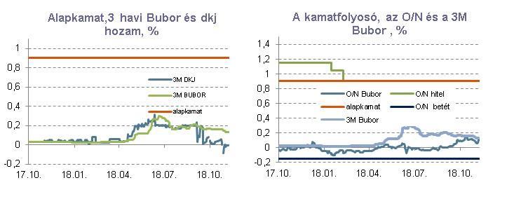 Az árfolyam a november közepi mozgásokhoz képest is szűkebb sávban ingadozott az elmúlt napokban, jellemzően 321-322 között.