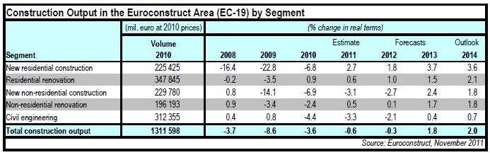 A 2011-es államadósság-válság 2012-ben fogja éreztetni hatását, és késleltetni fogja az építési piac fellendülését 2013-ig.