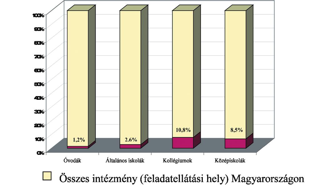 ARTICLES mintegy 1,2%-a az általános iskolák 2,6 %-, a kollégiumok 10,8 %-a, a középiskolák 8,5%-a katolikus. Ma minden 7.