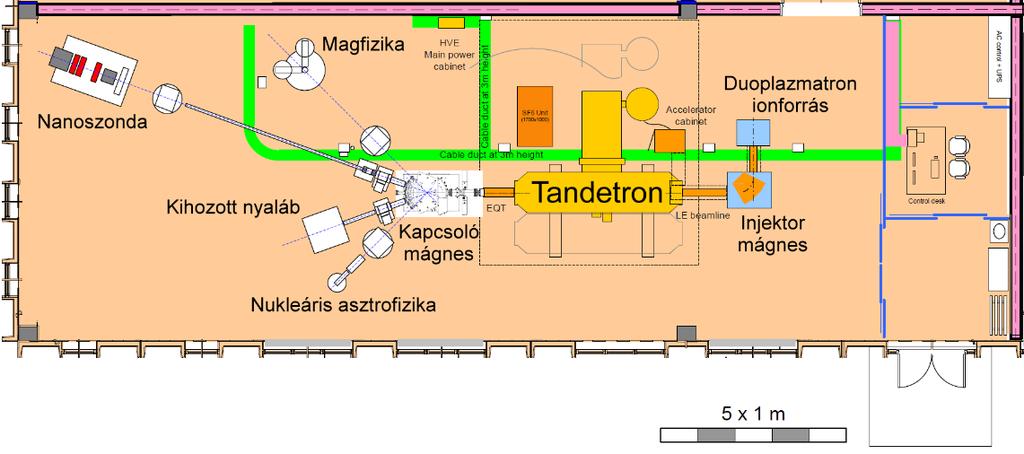 Ez az egyszerű első elrendezés azonnal lehetővé tette két kutatási nyalábvég megvalósítását: az ionnyaláb kihozatalát a levegőbe és egy nukleáris asztrofizikai nyalábvég összeállítását. 1.