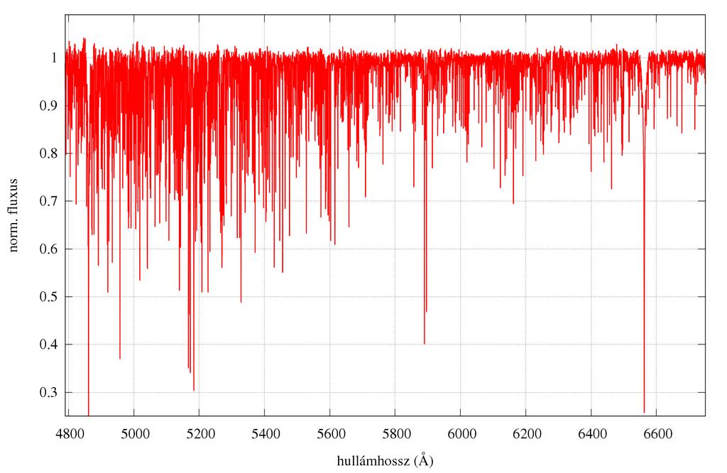 11. ábra. Egy koontinuum-normált, redukált spektrum 3.3.1. Radiális sebességek pontos meghatározása A hullámhossz-kalibrált spektrumokból a radiális sebességeket az fxcor taskkal határoztam meg.