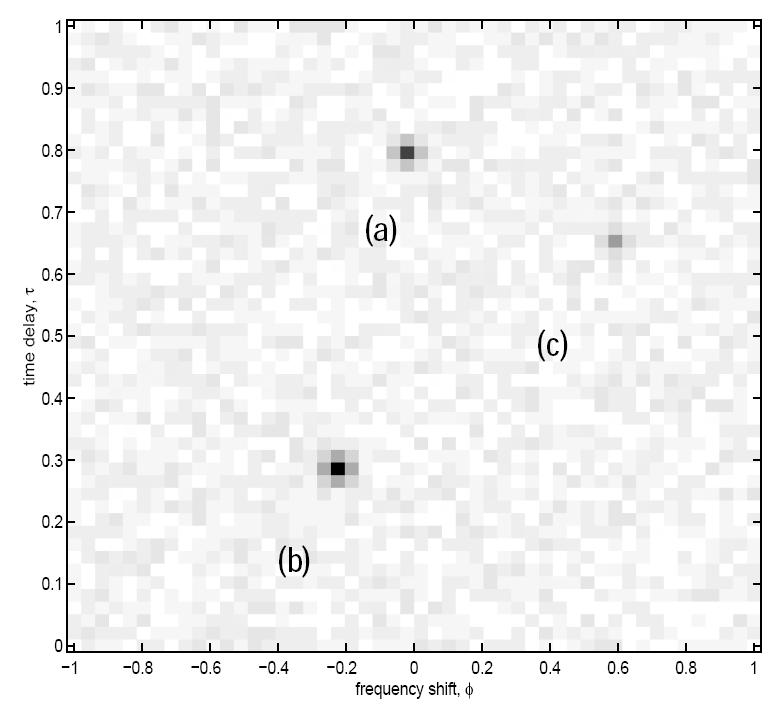 Ambiguity function describes how correlated a