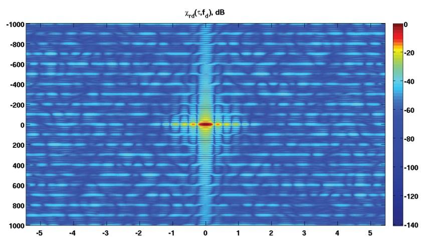DTV signal ambiguity function analysis for