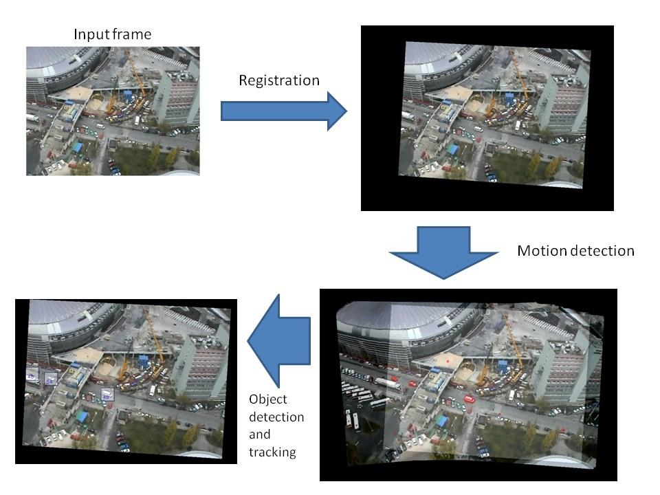 MULTI TARGET TRACKING ON AERIAL