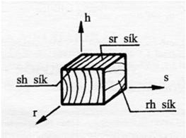 Vizsgálatok Húzó, hajlító, nyomó, csavaró, ütve hajlító. A mechanikai tulajdonságok irányfüggők (rost, sugár, húr) Szilárdság: s r, s s, s h Rug. modu