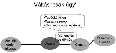 Alminta Kiinduló helyzet Miért határváltás? Miért könnyed? Csábítás Nyitás Elégedettek az aktuális karrierállomásukkal. Váratlanul bukkan fel az új lehetőség.