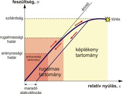 gyenge A gyönge I. mn 2. Nagyobb megterhelést el nem viselő. Gyenge kötél. nép szilárd B mn 1.