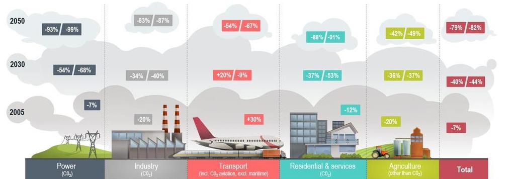 EU energia stratégia 2050-ig, Roadmap Cél 2050-ig: 80-95%-kal csökkenteni az ÜHG kibocsátást az 1990-es szinthez képest.