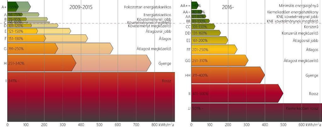 Az energetikai besorolás átalakítása 172 Horváth Tamás: Épületenergetikai szabályozásunk körvonalai és előzményei. IN: Magyar Építőipar 2017/6. 176/2008.