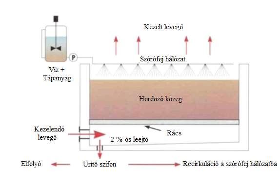 egyensúly beálltával így közel 50 g/l koncentrációban távozik a toronyból. Természetesen van lehetőség töményebb vagy hígabb oldat elengedésére is.