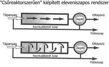 6. Az eleveniszapos biológia tisztítás intenzifikálása Az eleveniszapos rendszerek kezdeti változatai Az aerob eleveniszapos tisztítás a szennyvíztisztítás kialakulásával indult meg a múlt század