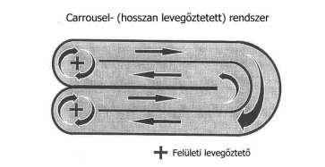 A 6.3. ábrán látható megoldás szinte mindig külön ülepítővel épül ki, miáltal a rendszer nagyobb terheléssel is működtethető.