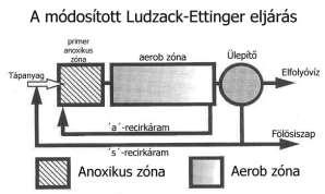 A denitrifikáció hatásfoka úgy növelhető, ha ennek a térnek a ciklikus levegőztetésével biztosítanak jobb tápanyagellátást a nitrát redukciójához, vagy ha egy szeparált, nem levegőztetett térben