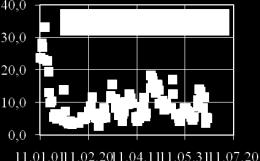 régi sor utóülepítő új sor utóülepítő egyesített elfolyó 7.11. ábra Az egyes tisztítósorok elfolyó vizének és az egyesített telepi elfolyó víznek az összes-nitrogén koncentrációja 2011 évben.