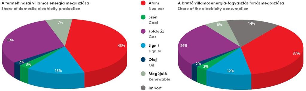 A források megoszlása 2009-ben Hazai villamosenergia-felhasználás: 41,5 TWh Hazai villamosenergia-termelés: 36 TWh