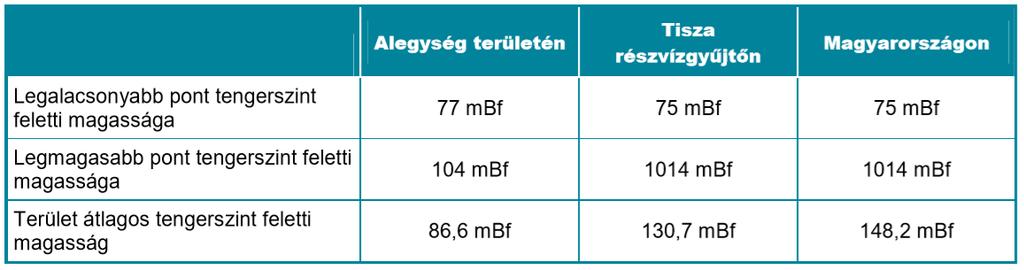 körülményektől. Az alegység területe 3300 km2. A tervezési alegység területén komplex belvízelvezető, mezőgazdasági vízigény kielégítő és térségi vízpótló rendszerek működnek.