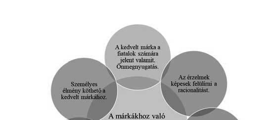 Avon). A legjobb barát kapcsolattípusnál jellemzően sportruházati cikket neveztek meg (Nike).