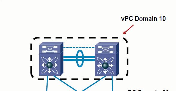 MultiChassis EtherChannel Külön