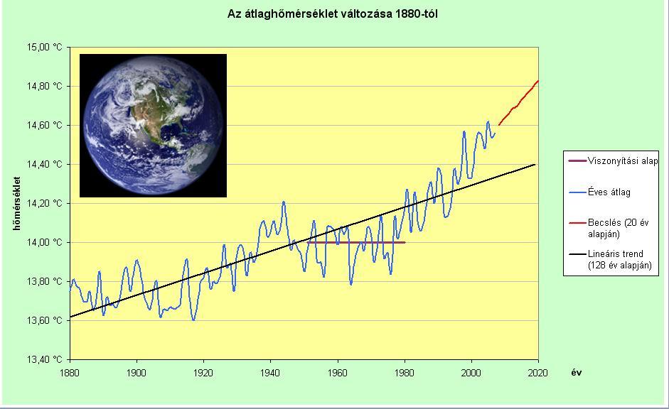 Globális felmelegedés A. Van Globális felmelegedés munkalap, rajta diagram 1 pont B. Világoskék adatsor 1880-2007-ig rendben; jelmagyarázatban jól szerepel 1+1 pont C.