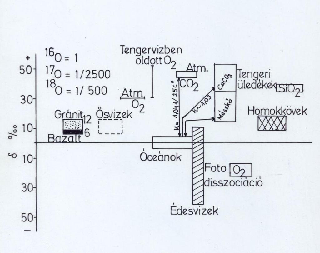 Oxigénizotópok