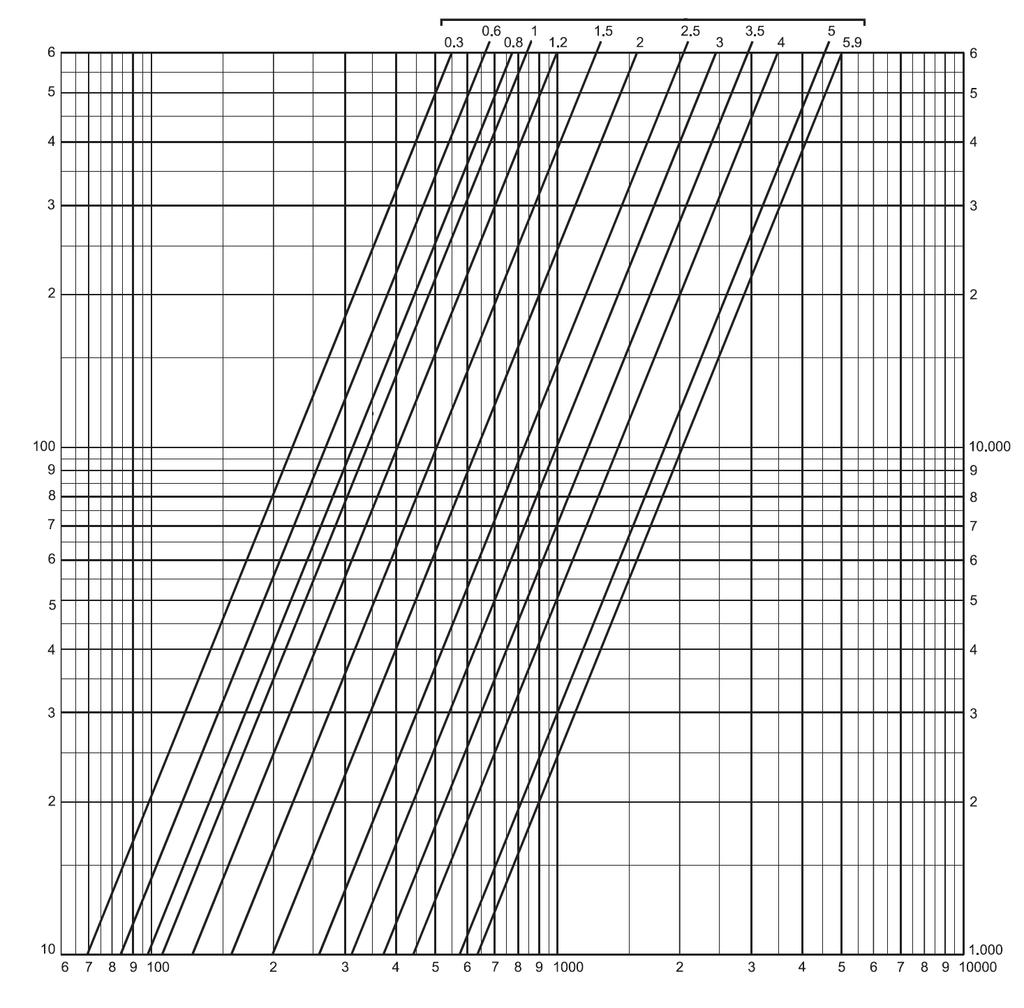 DN20 áramlási jelleggörbe Előbeállítás Elő beállítás 0,3 0,6 0,8 1,0 1,2 1,5 2,0 2,5 3,0 3,5 4,0 5,0 5,9 =