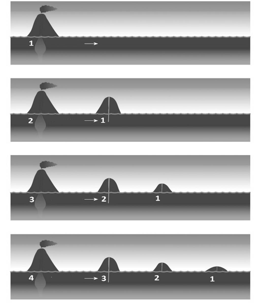 b) Tanulmányozza az alábbi ábrát, majd válaszoljon a forrópontos vulkanizmussal kapcsolatos kérdésekre! Forrás: http://www.discoveringgalapagos.org.