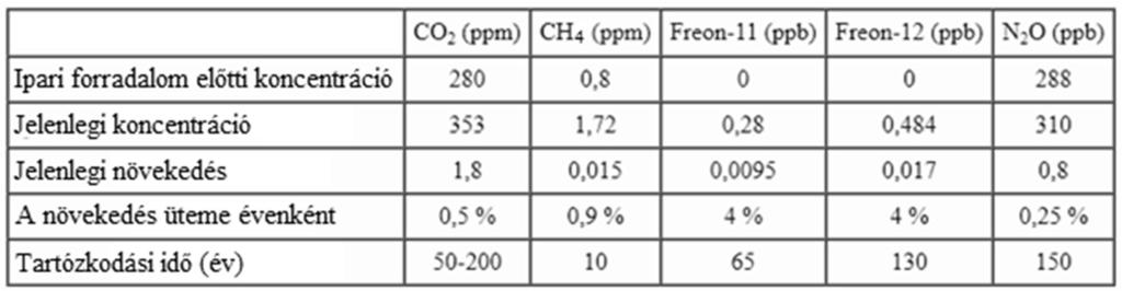 5. Tanulmányozza az üvegházhatású gázok néhány jellemzőjét bemutató táblázatot, és oldja meg a hozzá kapcsolódó feladatokat! Forrás: http://mek.oszk.hu/01400/01452/html/legkor/index.