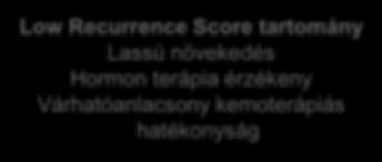 10 éves távoli kiújulás A Recurrence Score eredmény az ER+ emlőrákok egyedi tumorbiológiáját mutatja meg Biologiai folytonosság 40% 35% 30% 25% 20% 15% 10% 5% 0% 0 5 10 15 20 25 30 35 40 45 50