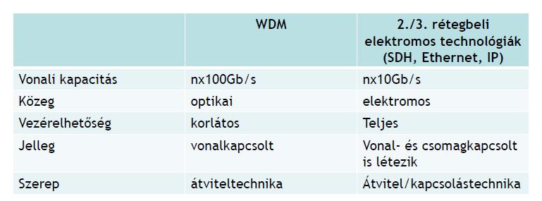 WDM technológia