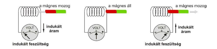 A mágneses tér változást pl egy mágnes mozgatásával tudjuk elérni Faraday: A