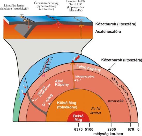 29. ábra A Kárpát-Pannon térségben e körforgás minden mozzanatára találunk vulkáni kőzetekbe zárt geokémiai kódot, azaz e kőzetek kémiai összetétele jól tükrözi a Föld mélyében zajló folyamatokat: 30.