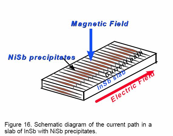 FELVEZETİ MAGNETOREZISZTOROK Megfelelıen kialakított vezetıben (széles és vékony, hasábalakú eszköz), keresztirányú mágneses térbe helyezve, a töltéshordozókra (elektronok vagy lyukak) ható Lorentz