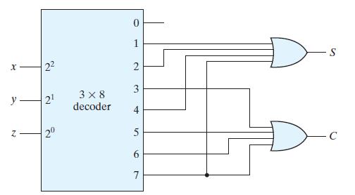 Kombinációs logikai áramkörök megvalósítása dekódolókkal Minden kombinációs logikai hálózat felírható a bemenetek ponált vagy negált állapotai szorzatának összegeként (kanonikus alak), a bináris