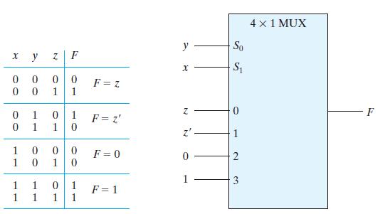 Alkalmazás: Logikai függvény megvalósítása multiplexerrel Egy n változós logikai függvényt egy n-1 bemenetválasztós multiplexerrel is megépíthetünk. Például: (F oszlopában az 1., 2., 6. és 7.