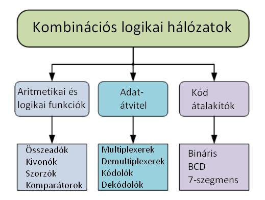 Kombinációs logikai hálózatok csoportosítása A kombinációs logikai hálózatok