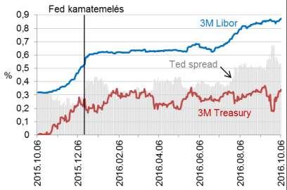 ÉLETBE LÉPNEK AZ AMERIKAI PÉNZPIACI REFORMOK 2016. OKTÓBER 7. Rövid pénzpiaci USD kamatlábak (%) Egyesült Államok, pénzpiaci reform október 14.