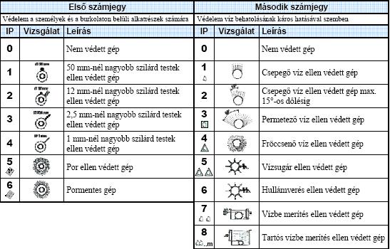 védelme szilárd idegen testek behtolás ellen Interntionl Protection rking Fokozott védelem: