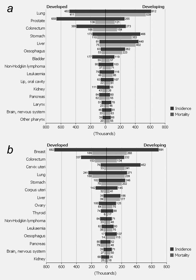 Cancer incidence (black)and mortality (gray)