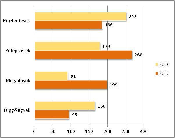 22%-kal, a nemzeti úton benyújtott formatervezésiminta-oltalmi