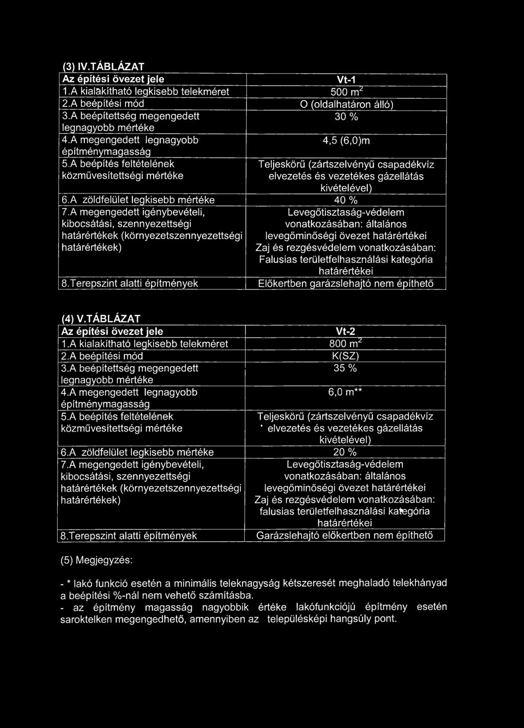 A zöldfelület legkisebb mértéke 40 % 7.A megengedett igénybevételi, kibocsátási, szennyezettségi h atá ré rté ke k (kő rnyezetszen nyezettség i határértékek) 8.
