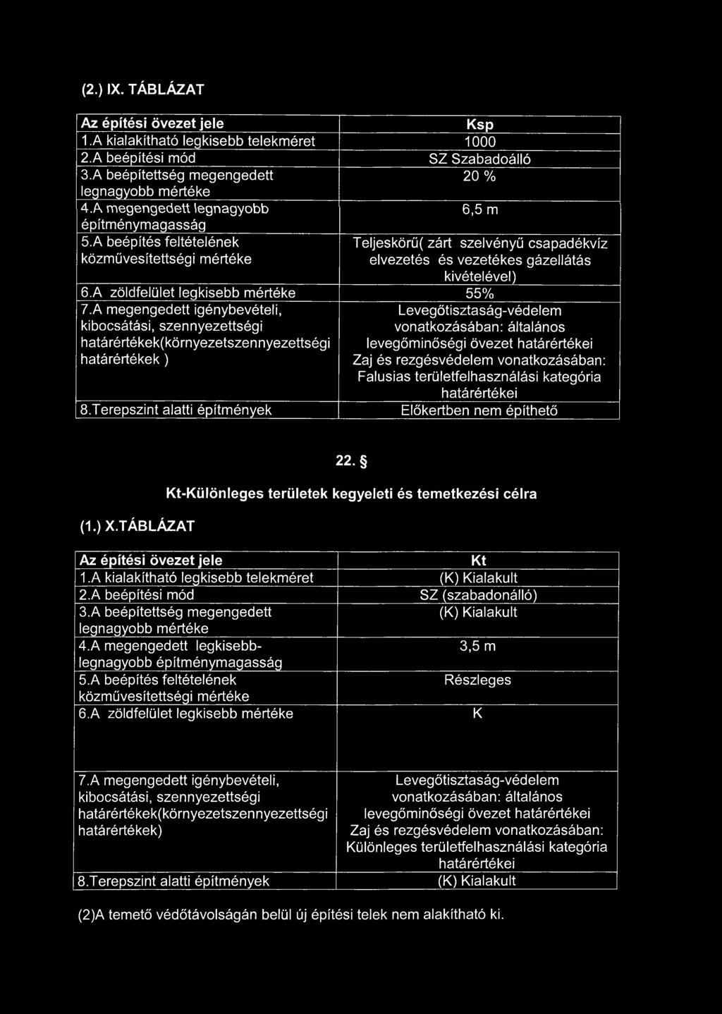 A zöldfelület legkisebb mértéke 55% 7.A megengedett igénybevételi, kibocsátási, szennyezettségi határértékek(környezetszennyezettségi határértékek ) 8.