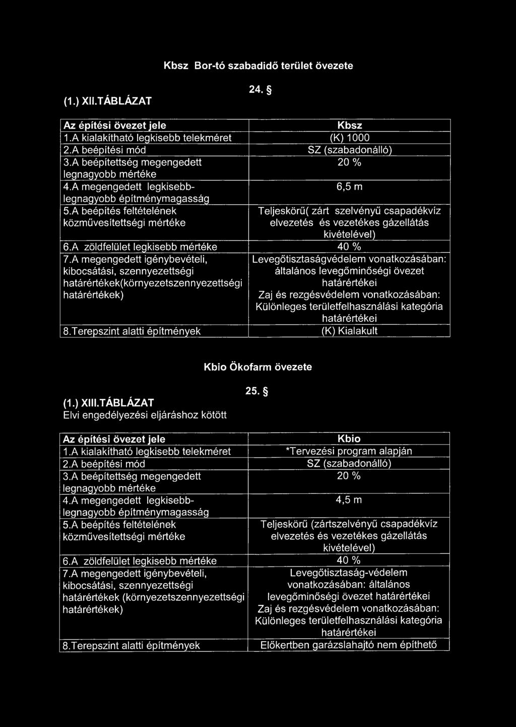 A beépítés feltételének közművesítettségi mértéke Teljeskörű( zárt szelvényű csapadékvíz elvezetés és vezetékes gázellátás kivételével) 6.A zöldfelület legkisebb mértéke 40 % 7.
