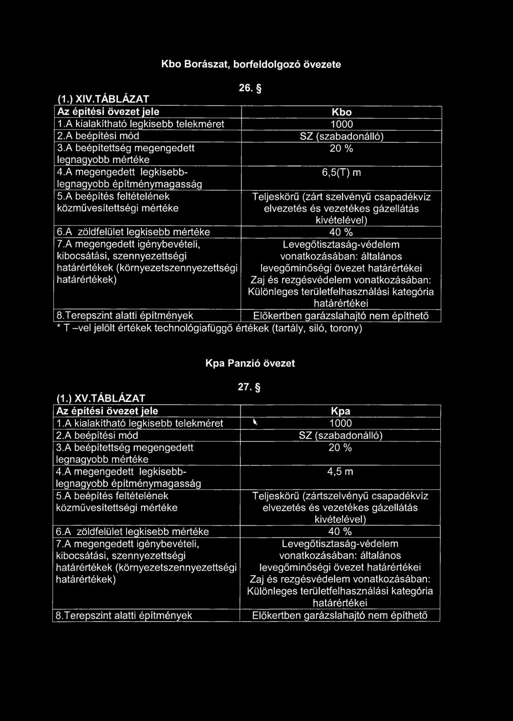 A beépítés feltételének közművesítettségi mértéke Teljeskörű (zárt szelvényű csapadékvíz elvezetés és vezetékes gázellátás kivételével) 6.A zöldfelület legkisebb mértéke 40 % 7.
