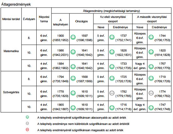 Hogyan viszonyul a gimnázium/szakgimnázium mérési teljesítménye az országos átlaghoz és a hozzá hasonló iskolák átlagához (kompetenciatípusonként és mért évfolyamonként)?