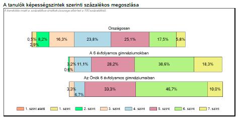 Milyen a gimnáziumban/szakgimnáziumban a többiekhez képest kifejezetten jobb eredményt elérő tanulók aránya?