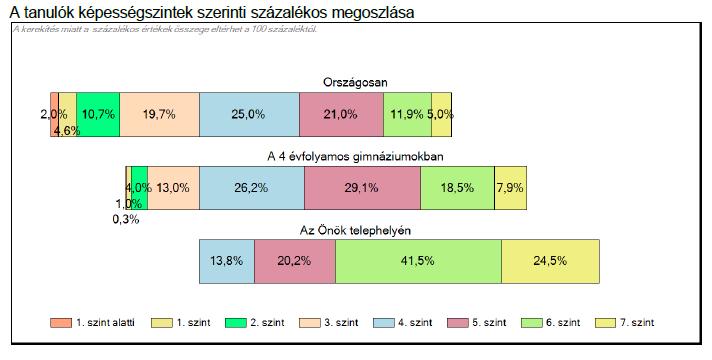 A hatévfolyamos képzésben részesülőknél a tagozatnak köszönhetően kiugróbb a különbség. A hatévfolyamos képzés 8. évfolyamán mindenki legalább a 4. szinten teljesített, és ezek arány is csak 3,6 %.