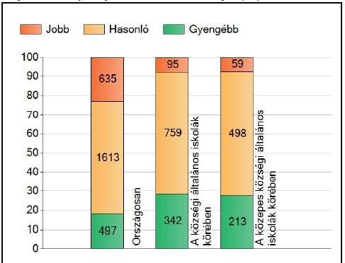 A 8. osztályosokhoz képest szignifikánsan