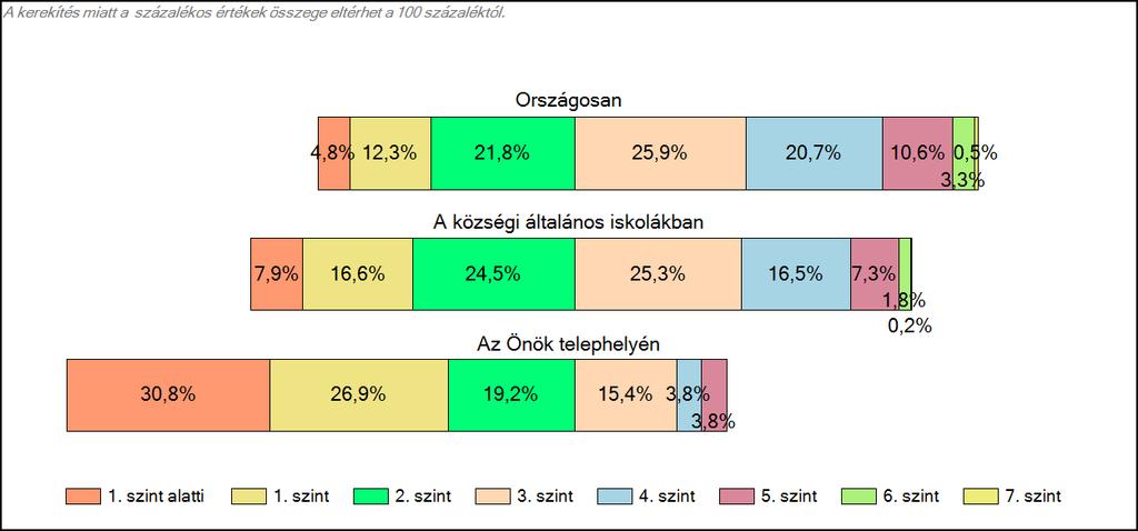 Önök községi általános iskolájában Matematika A tanulók